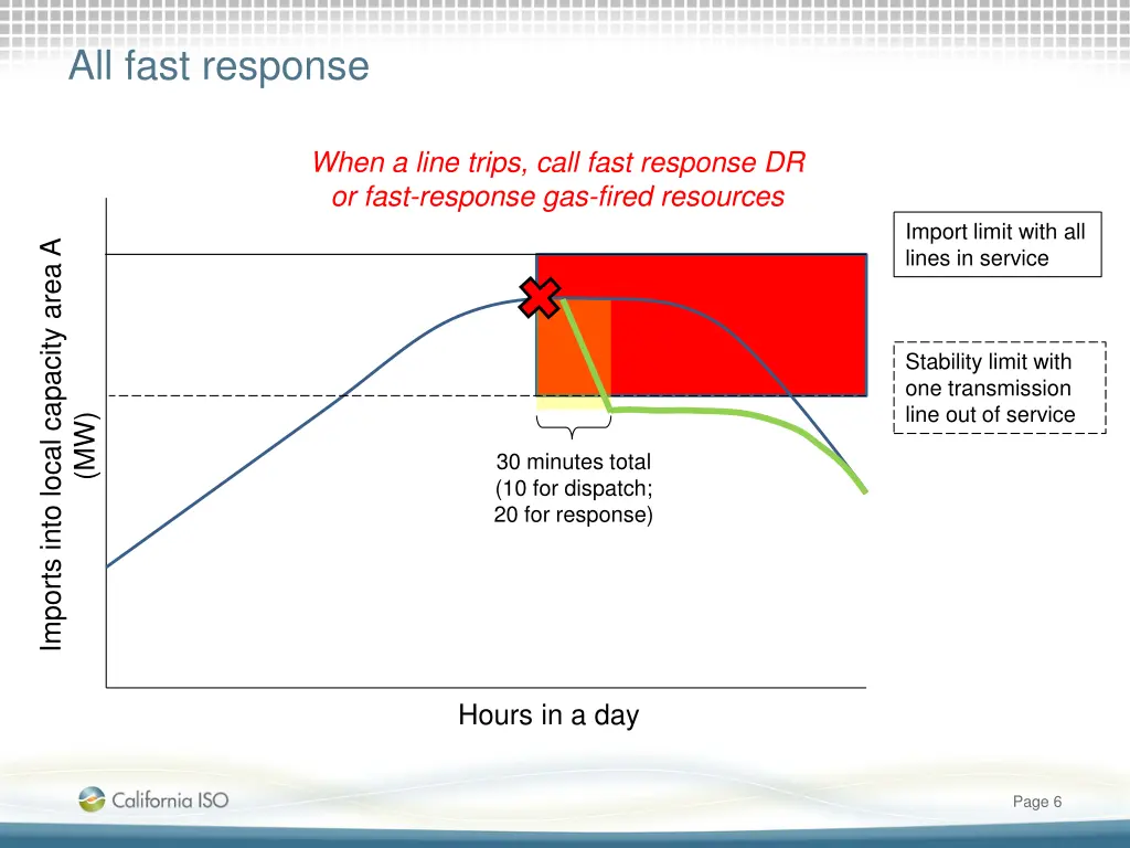 all fast response