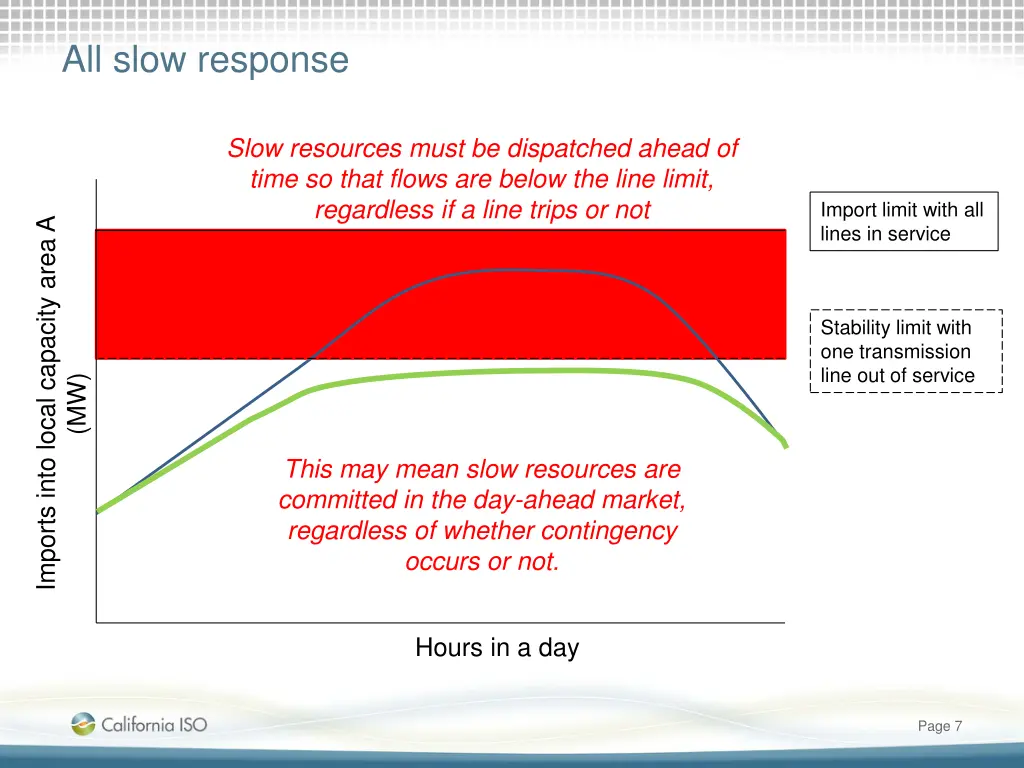 all slow response