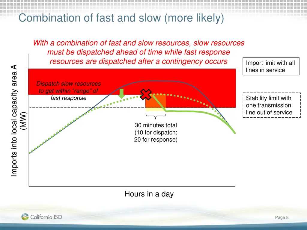 combination of fast and slow more likely