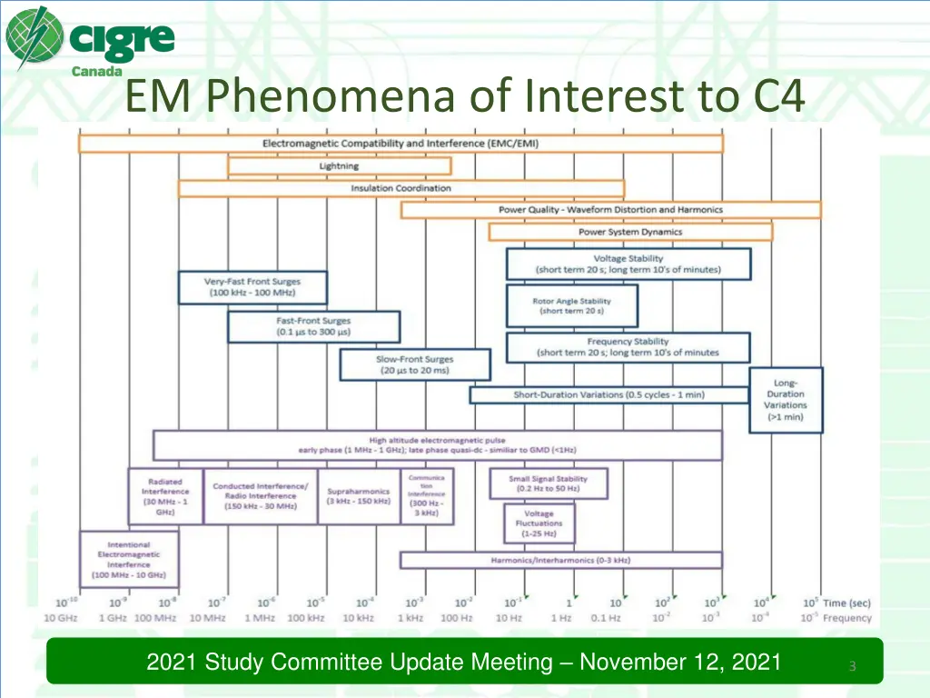 em phenomena of interest to c4