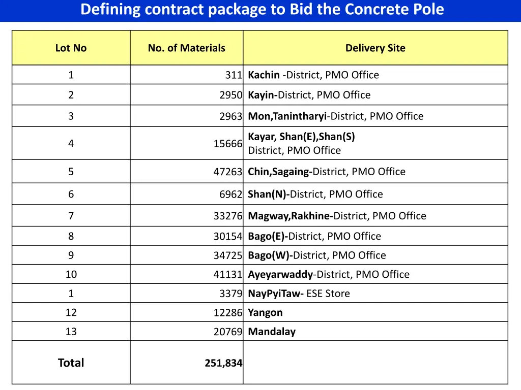 defining contract package to bid the concrete pole