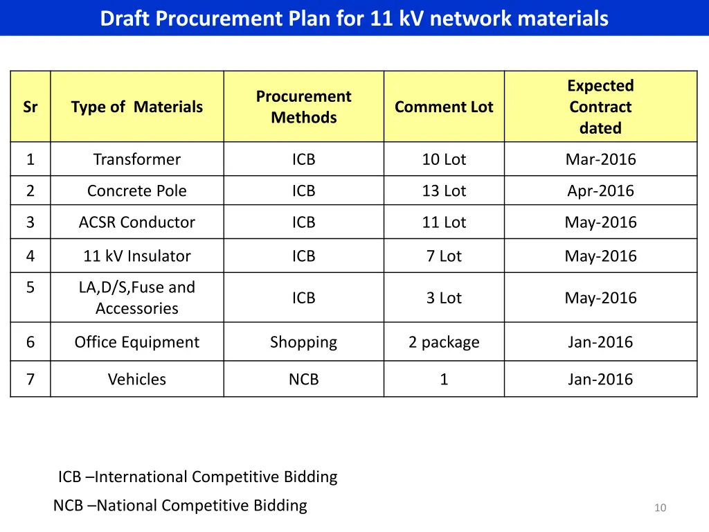 draft procurement plan for 11 kv network materials