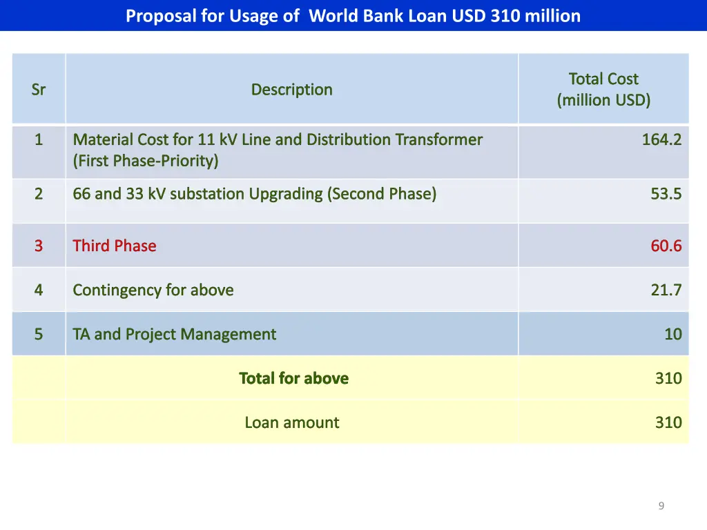 proposal for usage of world bank loan