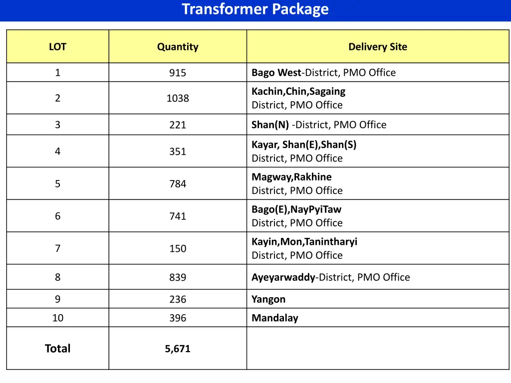transformer package