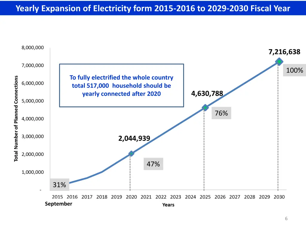 yearly expansion of electricity form 2015 2016