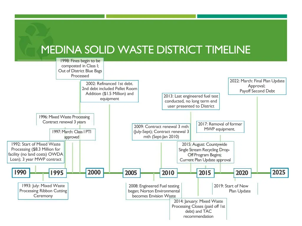 medina solid waste district timeline