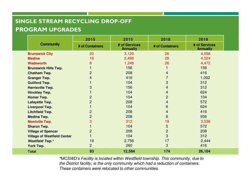 single stream recycling drop off program upgrades