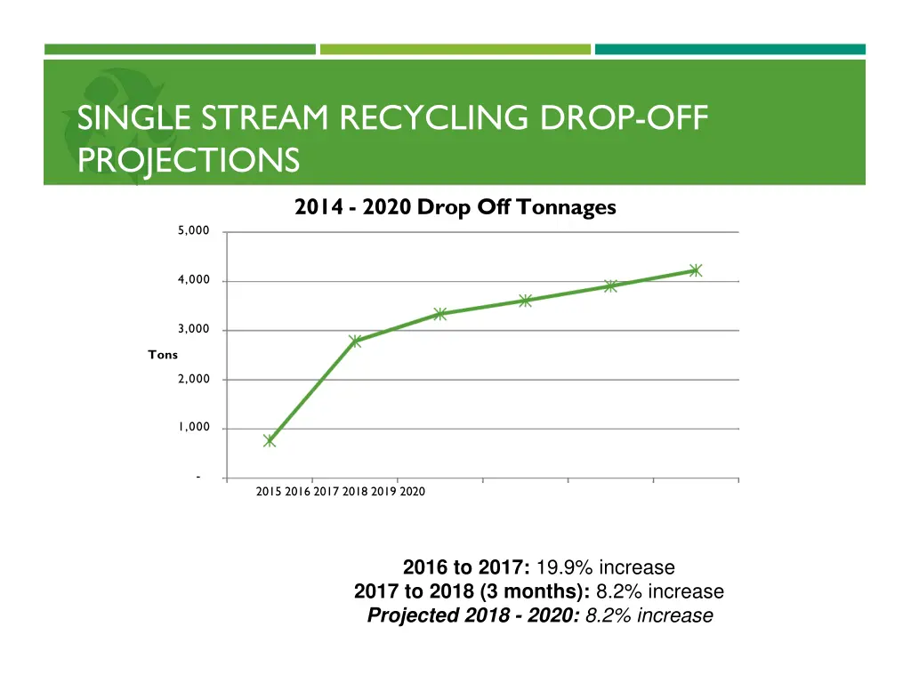 single stream recycling drop off projections