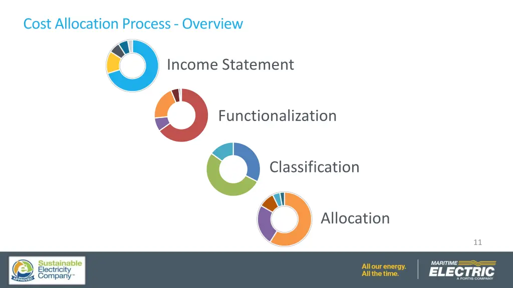 cost allocation process overview