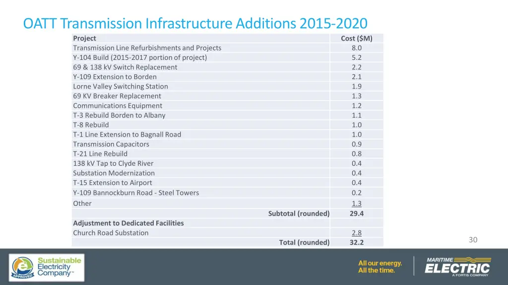 oatt transmission infrastructure additions 2015 1