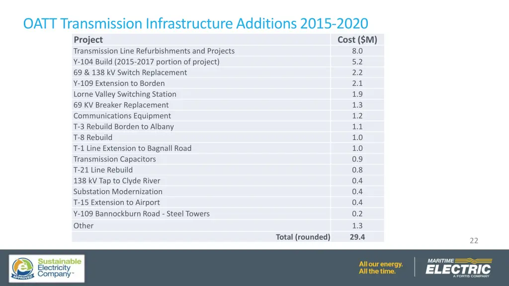 oatt transmission infrastructure additions 2015
