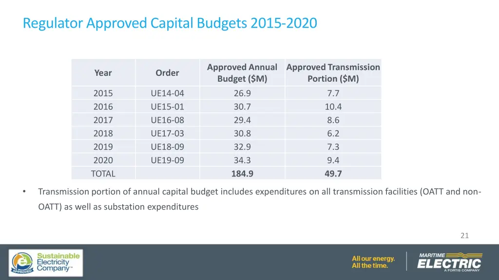 regulator approved capital budgets 2015 2020