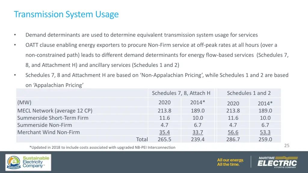 transmission system usage