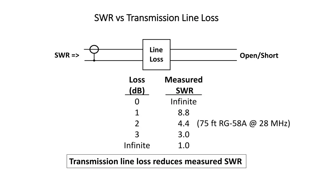 swr vs transmission line loss swr vs transmission
