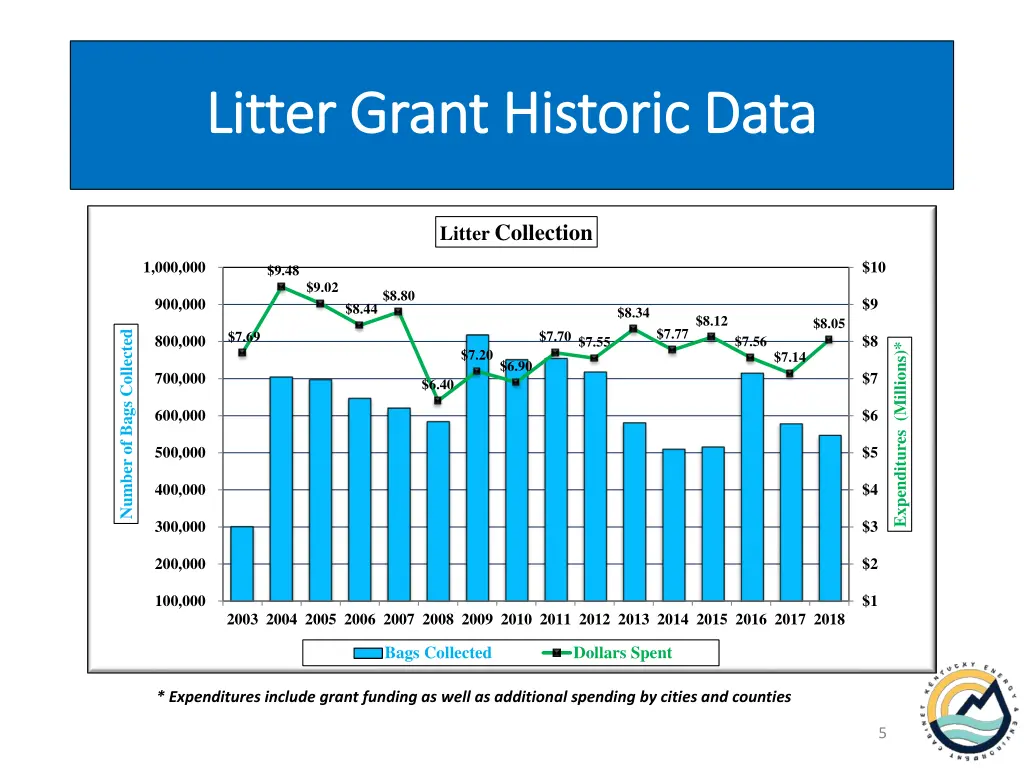 litter grant historic data litter grant historic