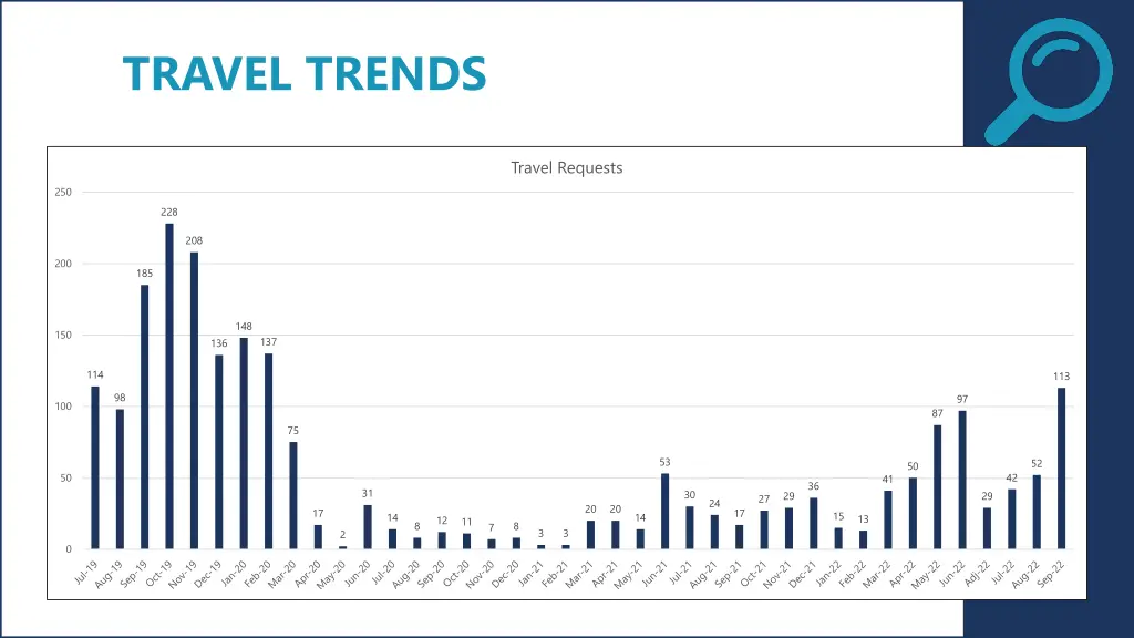 travel trends
