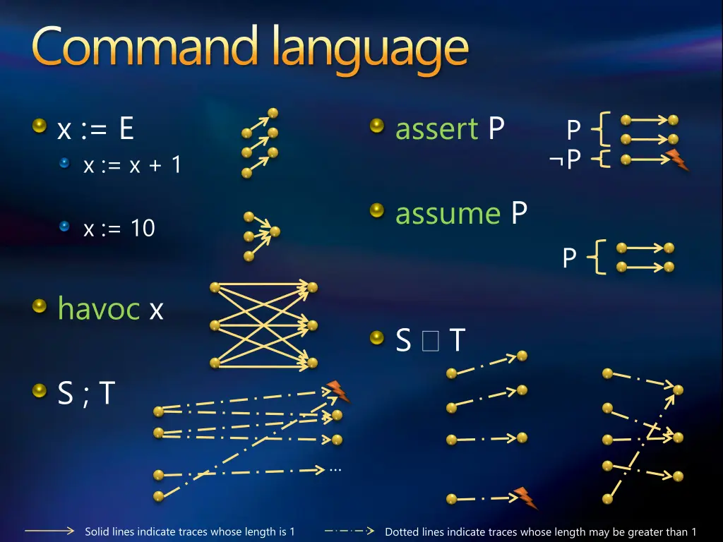 command language 2