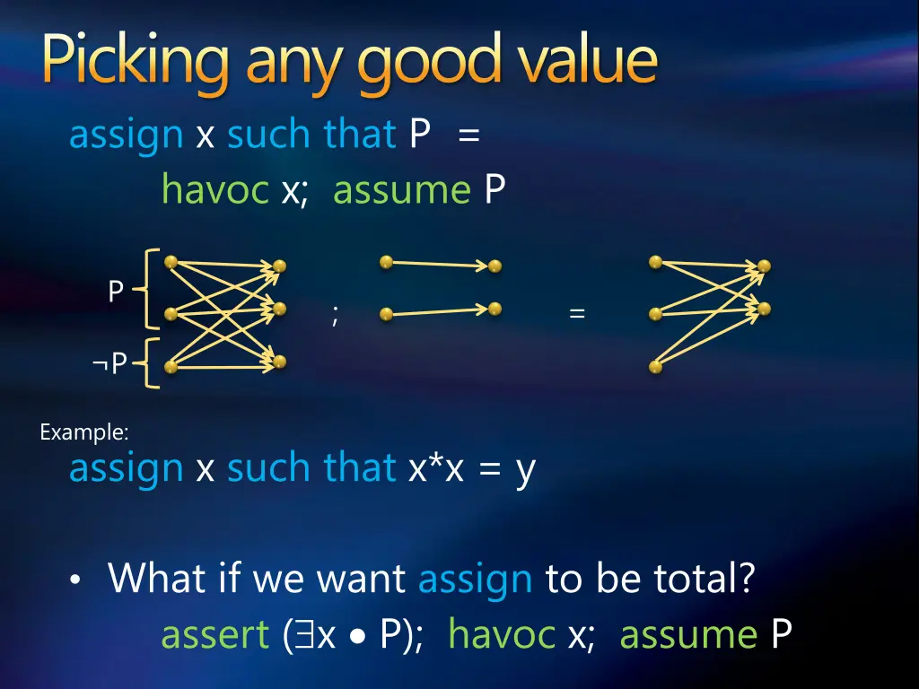 picking any good value assign x such that p havoc