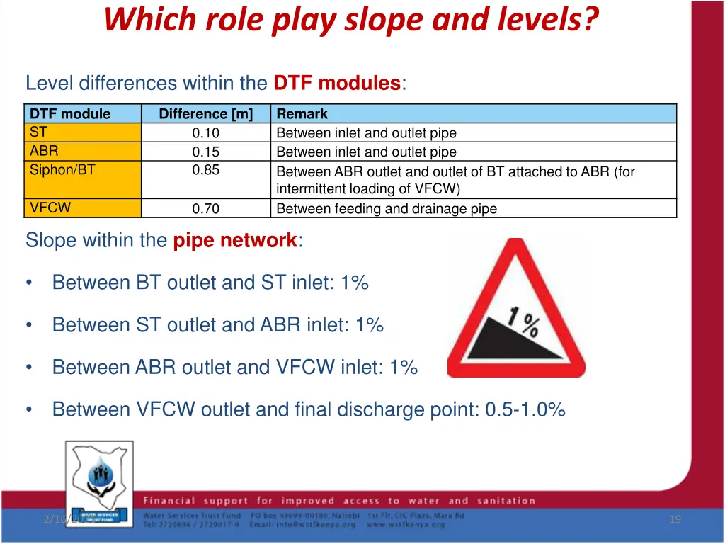 which role play slope and levels