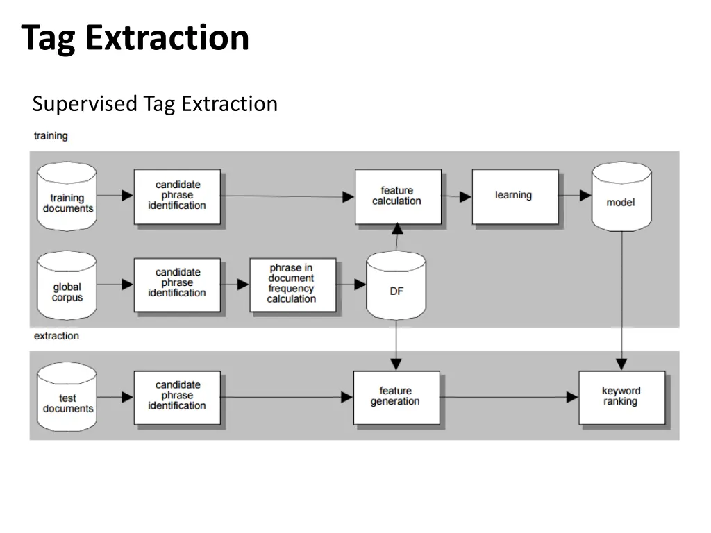 tag extraction 2