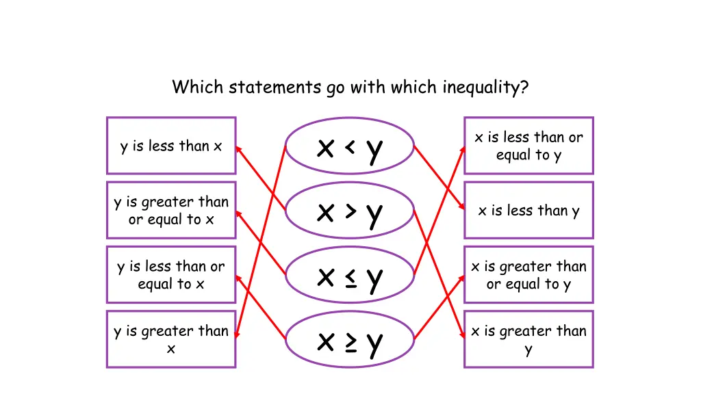 which statements go with which inequality