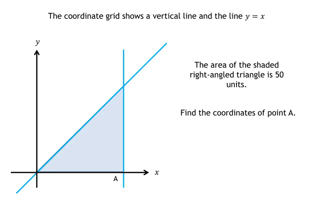 the coordinate grid shows a vertical line
