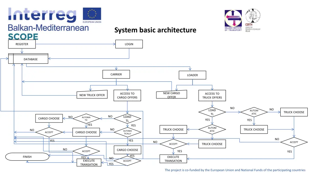 system basic architecture