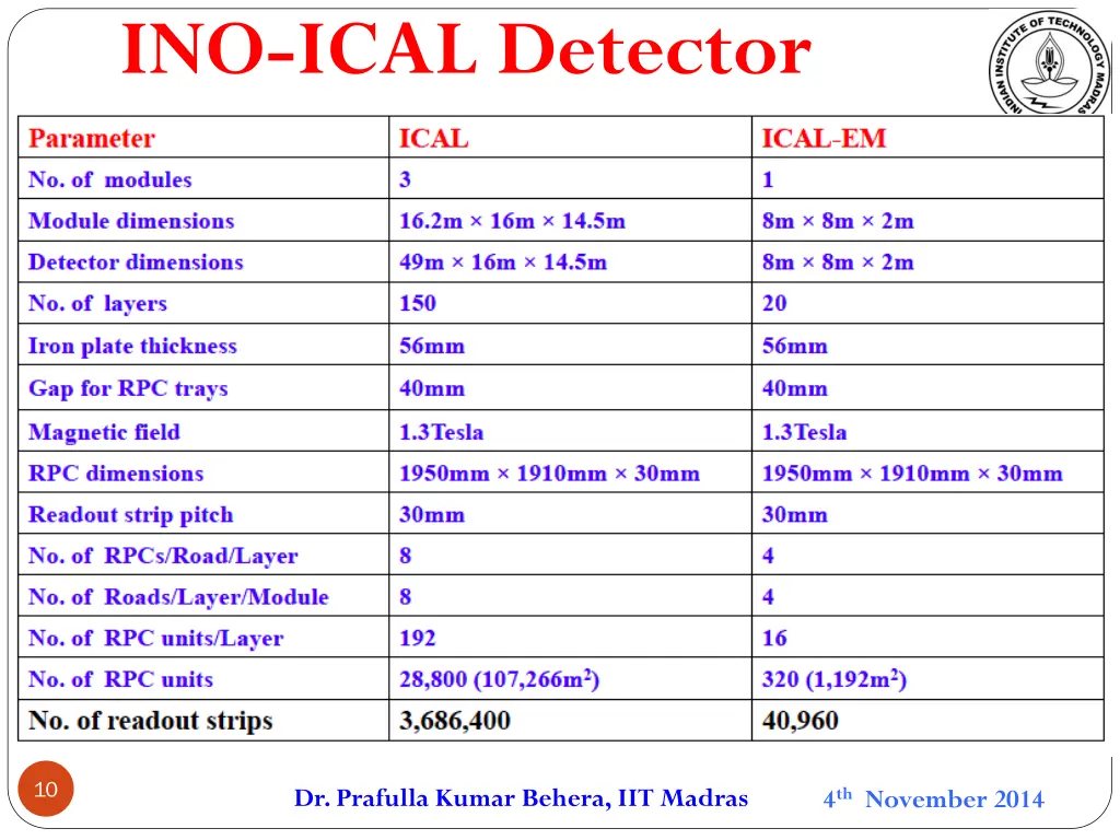 ino ical detector 1