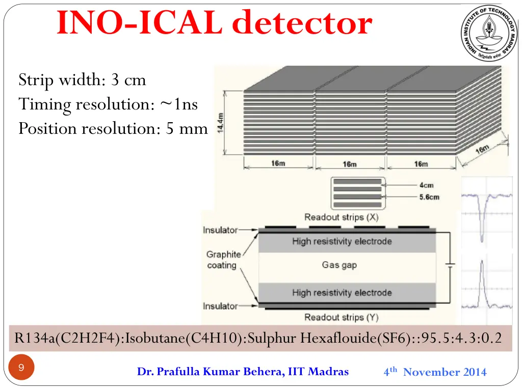 ino ical detector