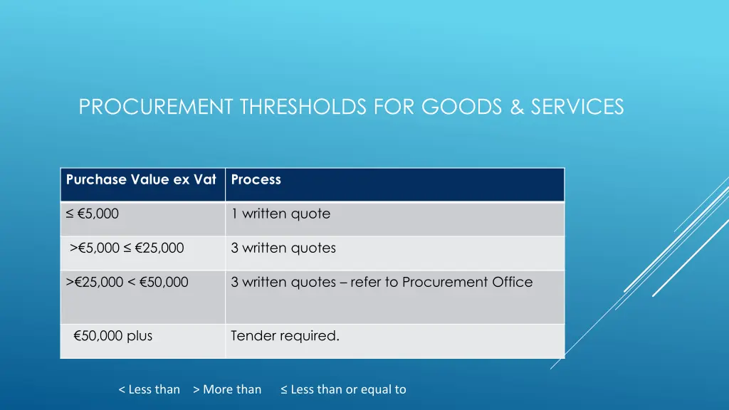 procurement thresholds for goods services