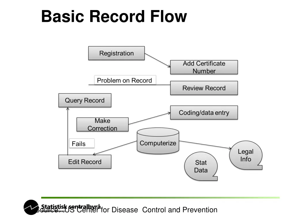 basic record flow