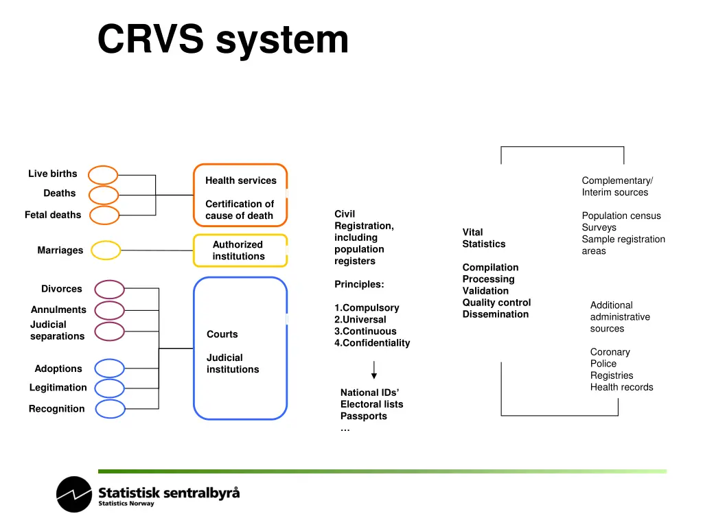 crvs system