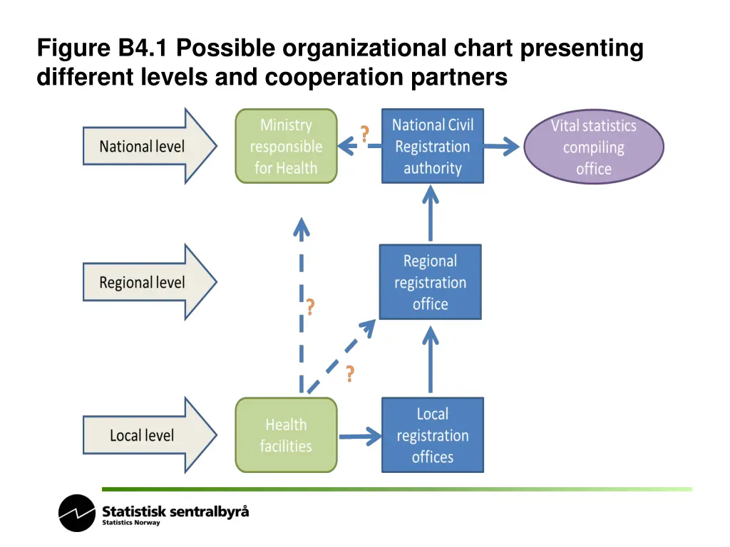 figure b4 1 possible organizational chart