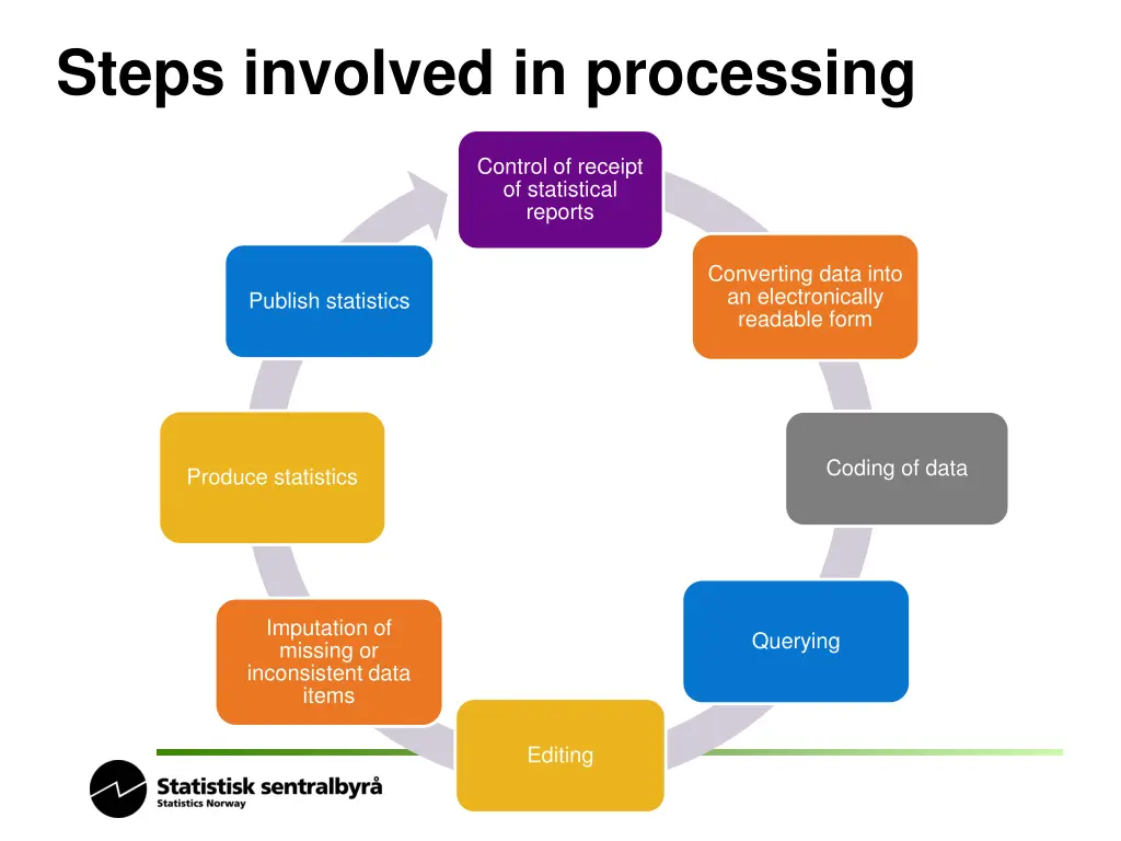 steps involved in processing