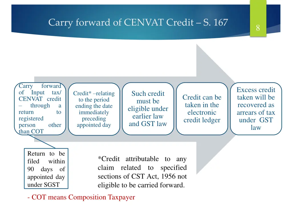 carry forward of cenvat credit s 167