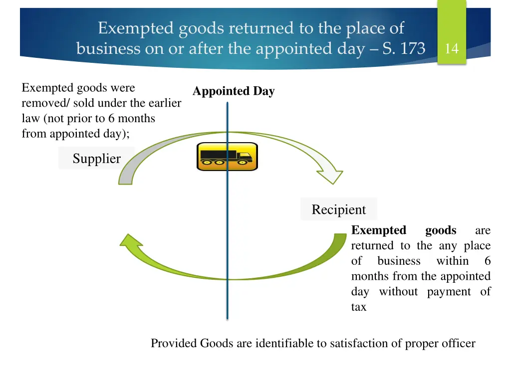 exempted goods returned to the place of business