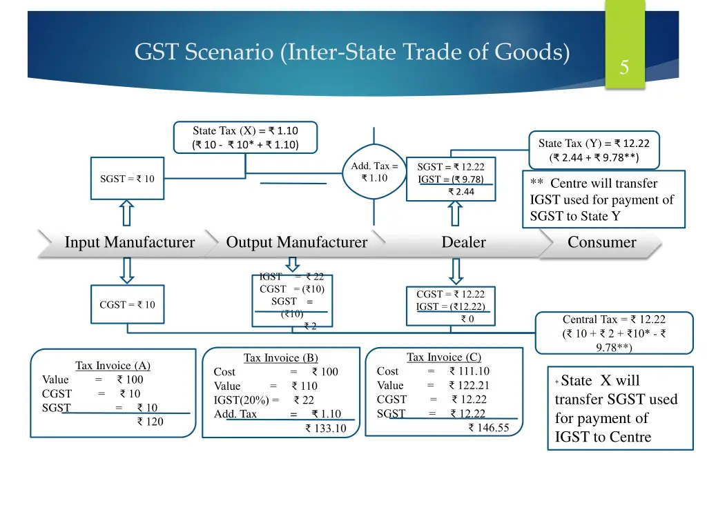 gst scenario inter state trade of goods