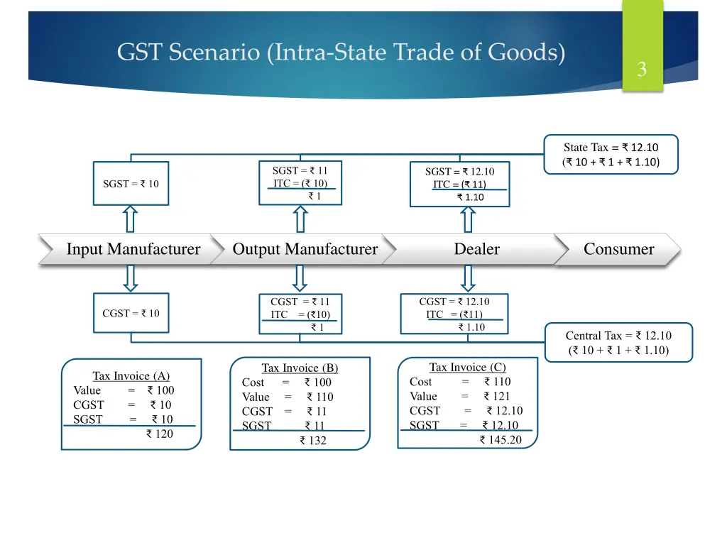 gst scenario intra state trade of goods