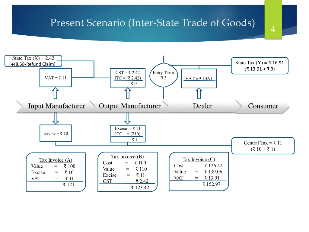present scenario inter state trade of goods