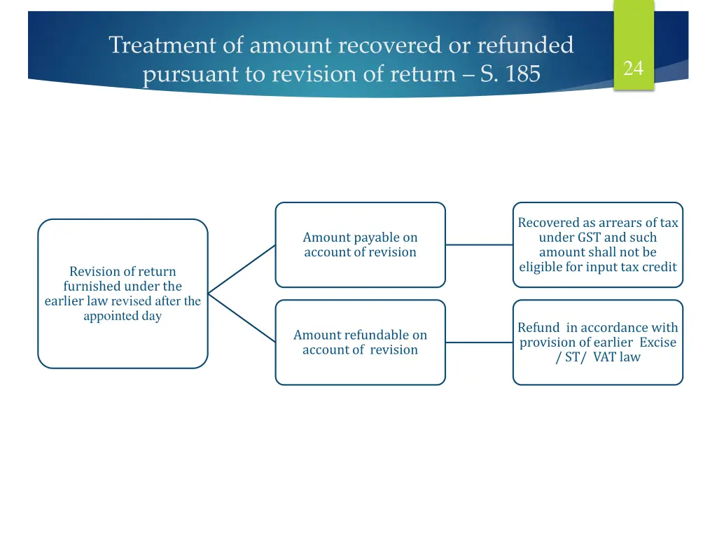treatment of amount recovered or refunded