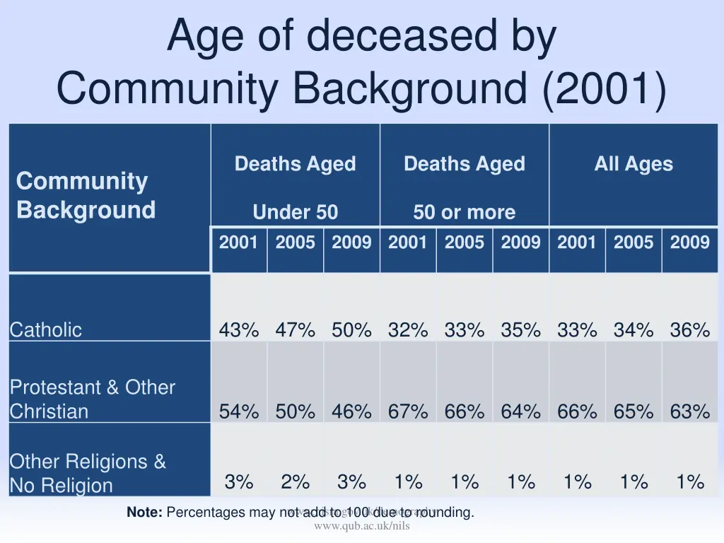 age of deceased by community background 2001