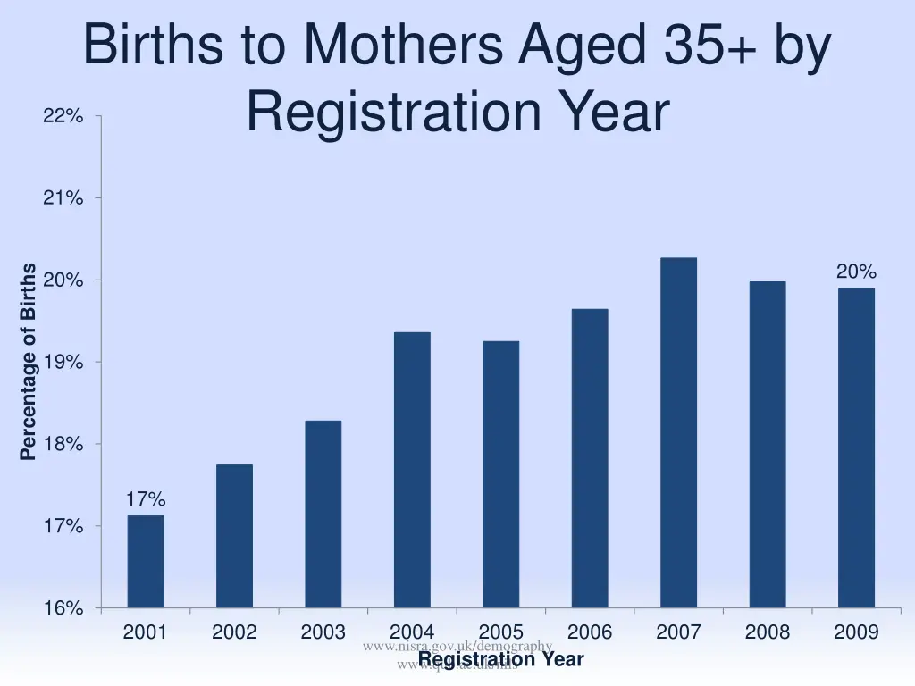 births to mothers aged 35 by registration year