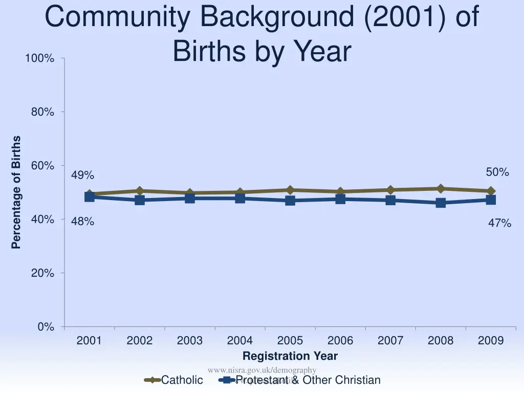 community background 2001 of births by year 100