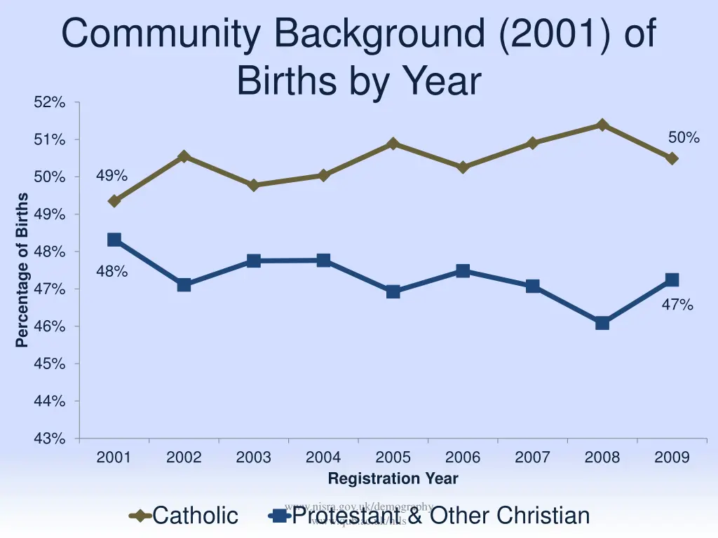 community background 2001 of births by year 52