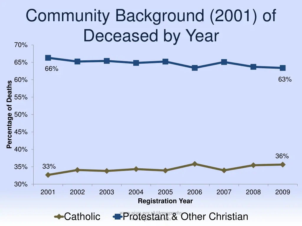 community background 2001 of deceased by year 70