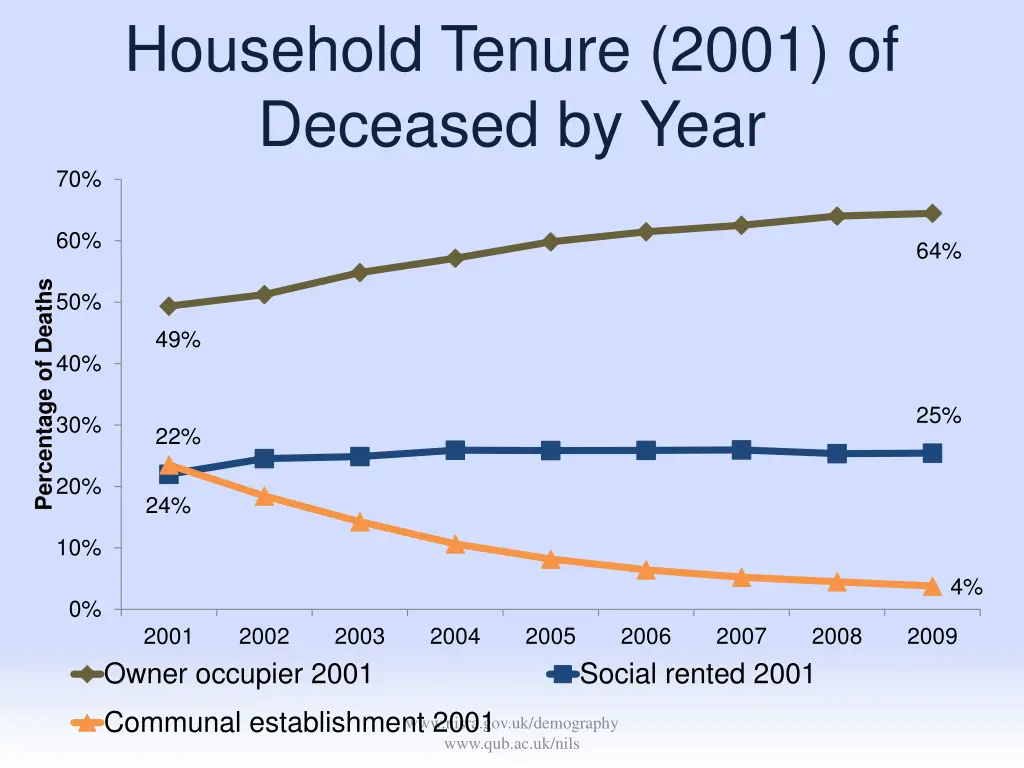 household tenure 2001 of deceased by year