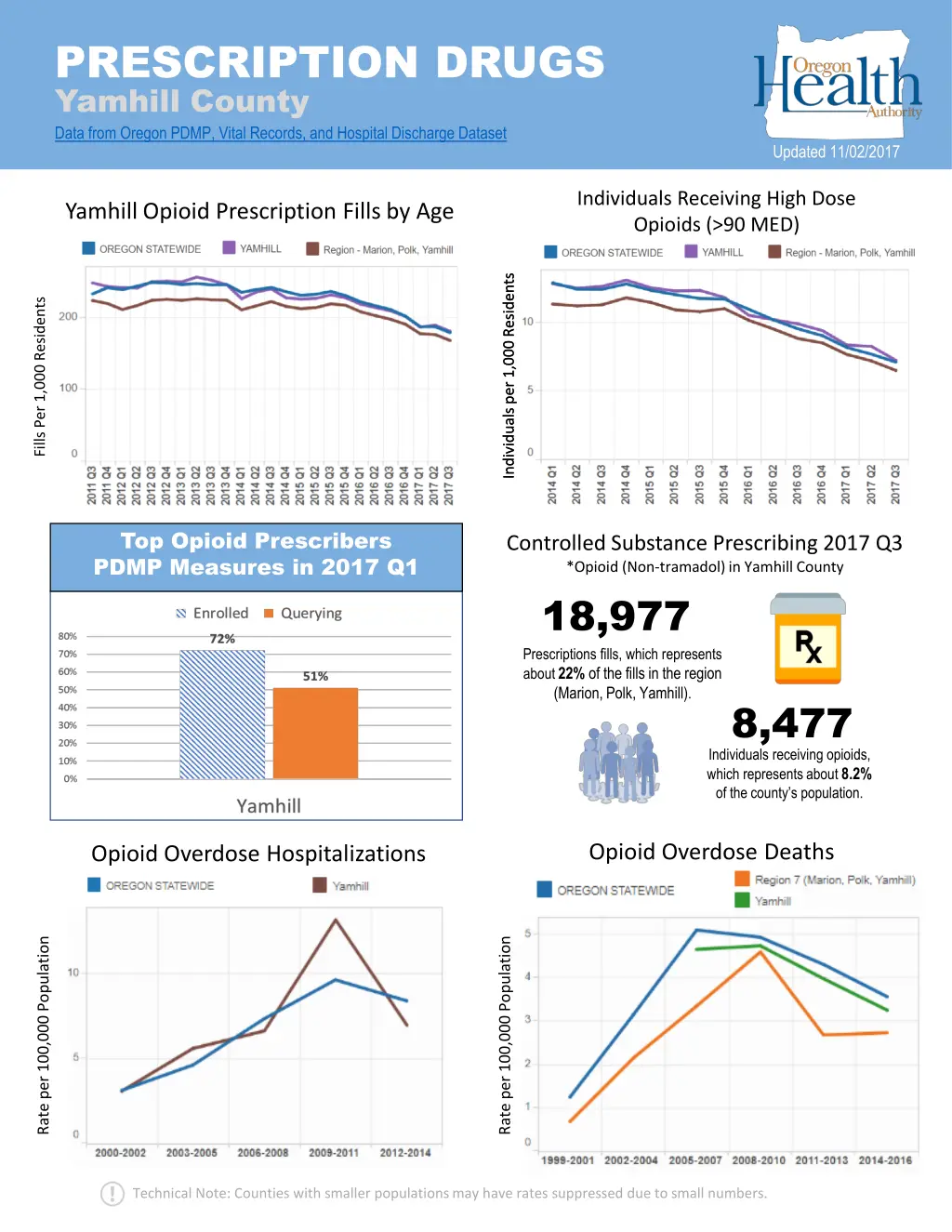 prescription drugs yamhill county data from
