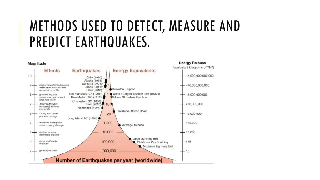 methods used to detect measure and predict