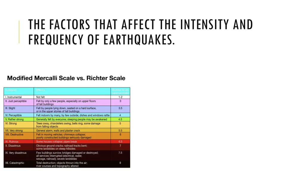 the factors that affect the intensity