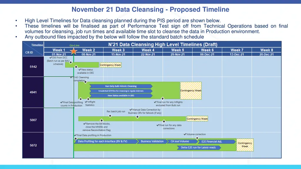 november 21 data cleansing proposed timeline